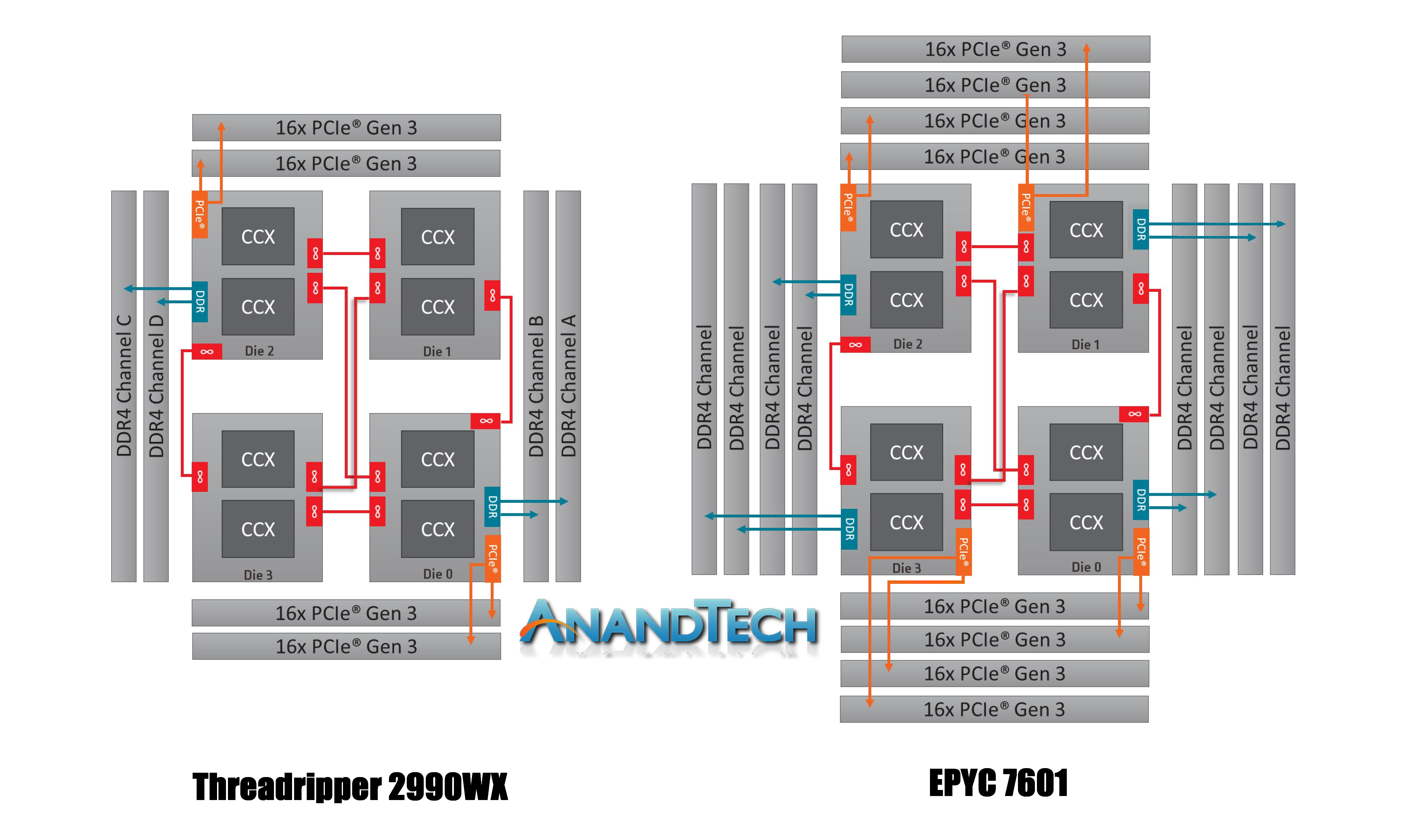 Монстры после каникул: AMD Threadripper 2990WX 32-Core и 2950X 16-Core - 8