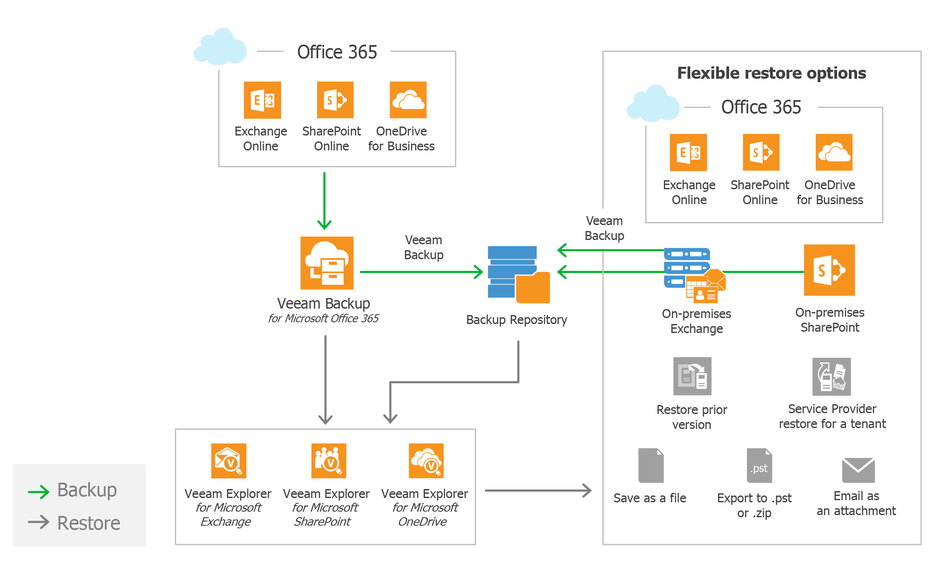 Защита данных облачного Microsoft Office 365 с помощью решения Veeam - 1