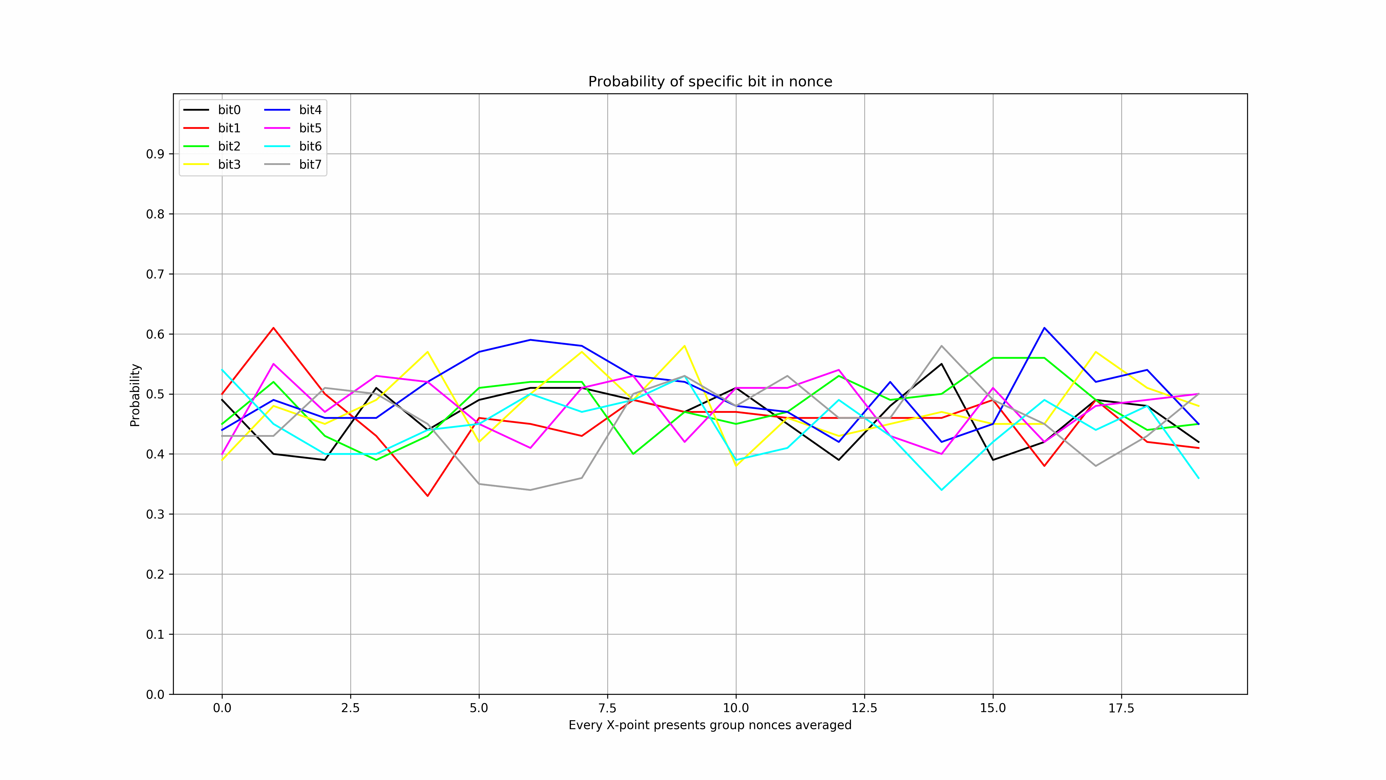 Исследование статистической вероятности значения бита в нонсе bitcoin - 2 Исследование статистической вероятности значения бита в нонсе bitcoin - 2
