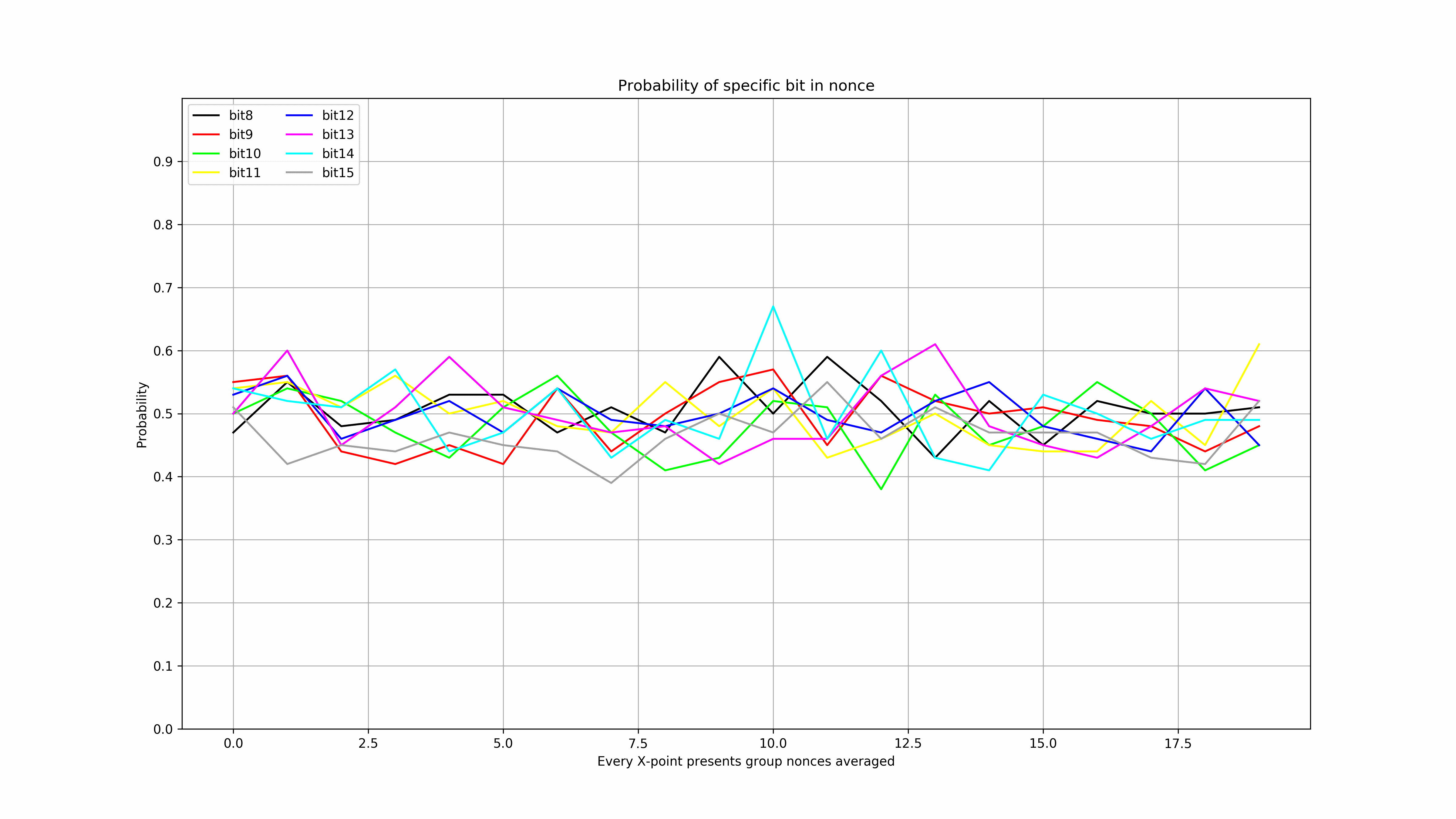 Исследование статистической вероятности значения бита в нонсе bitcoin - 3 Исследование статистической вероятности значения бита в нонсе bitcoin - 3