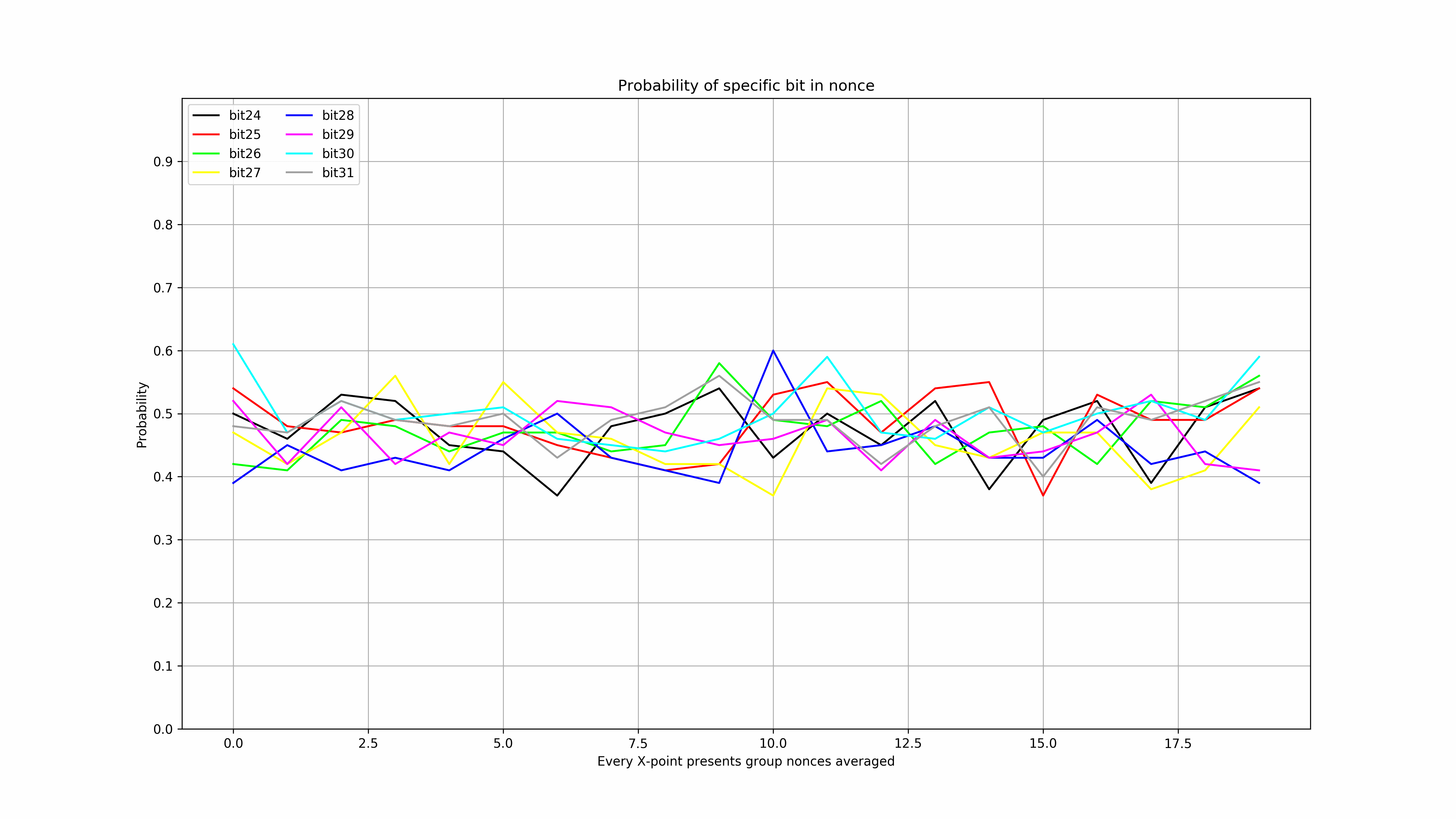 Исследование статистической вероятности значения бита в нонсе bitcoin - 5 Исследование статистической вероятности значения бита в нонсе bitcoin - 5