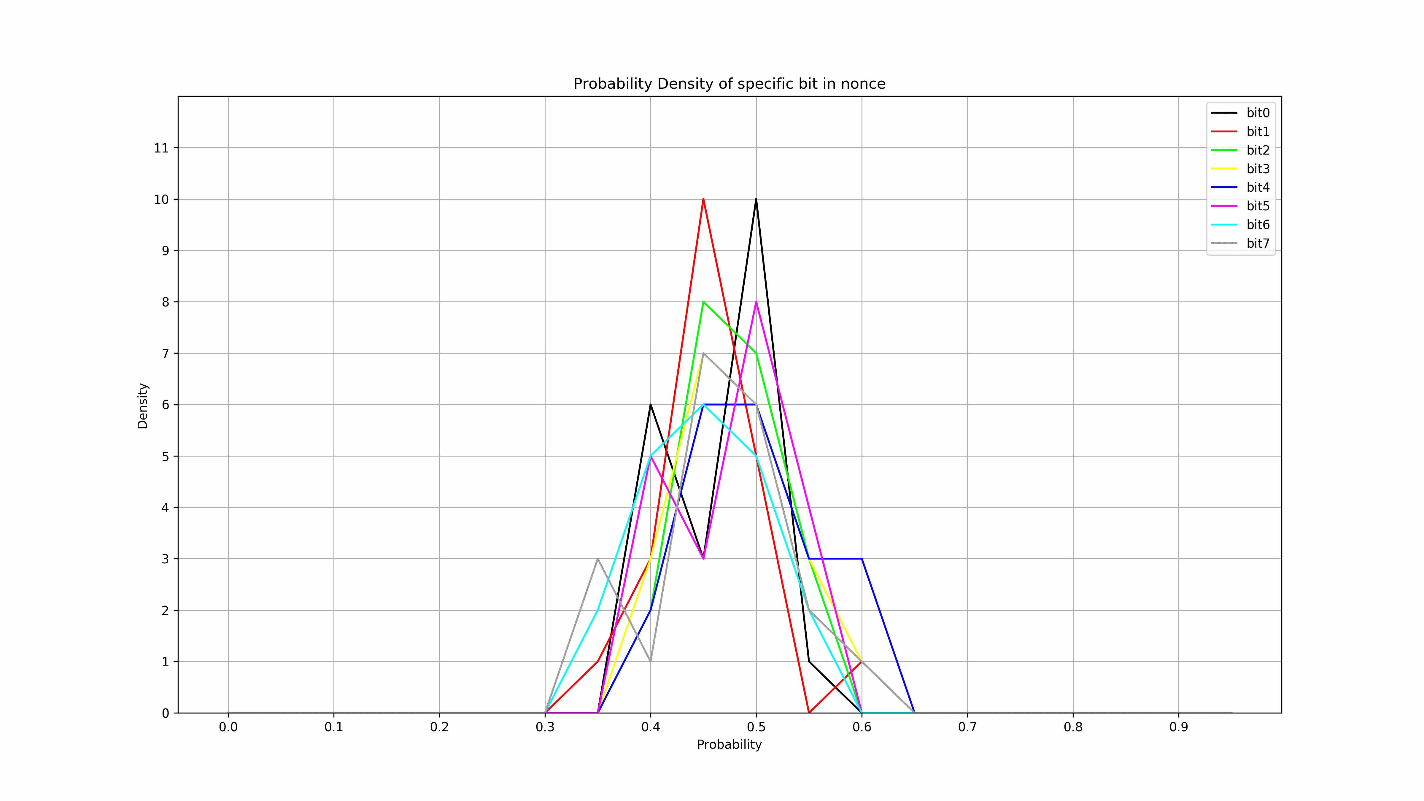 Исследование статистической вероятности значения бита в нонсе bitcoin - 6 Исследование статистической вероятности значения бита в нонсе bitcoin - 6