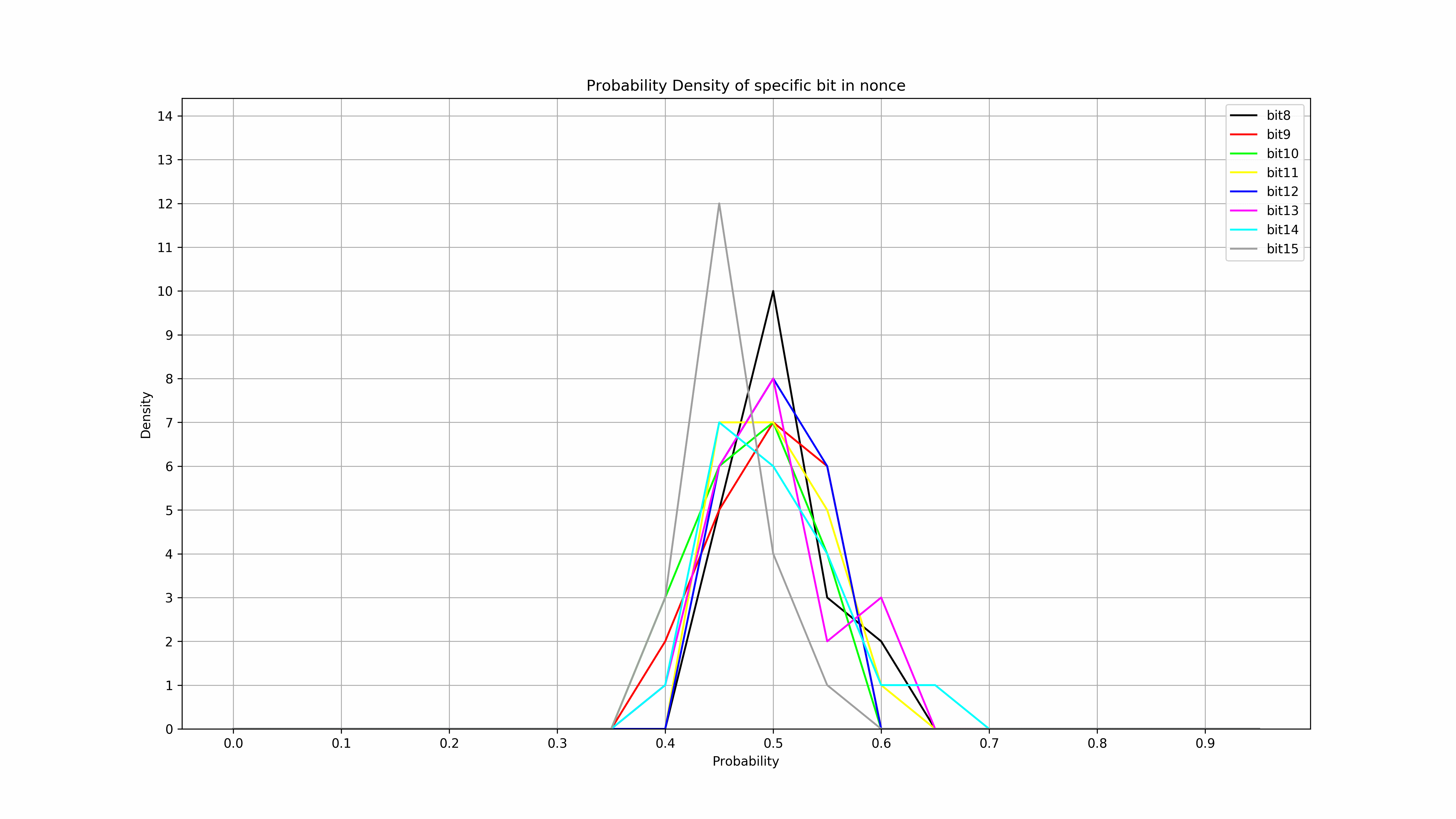 Исследование статистической вероятности значения бита в нонсе bitcoin - 7 Исследование статистической вероятности значения бита в нонсе bitcoin - 7