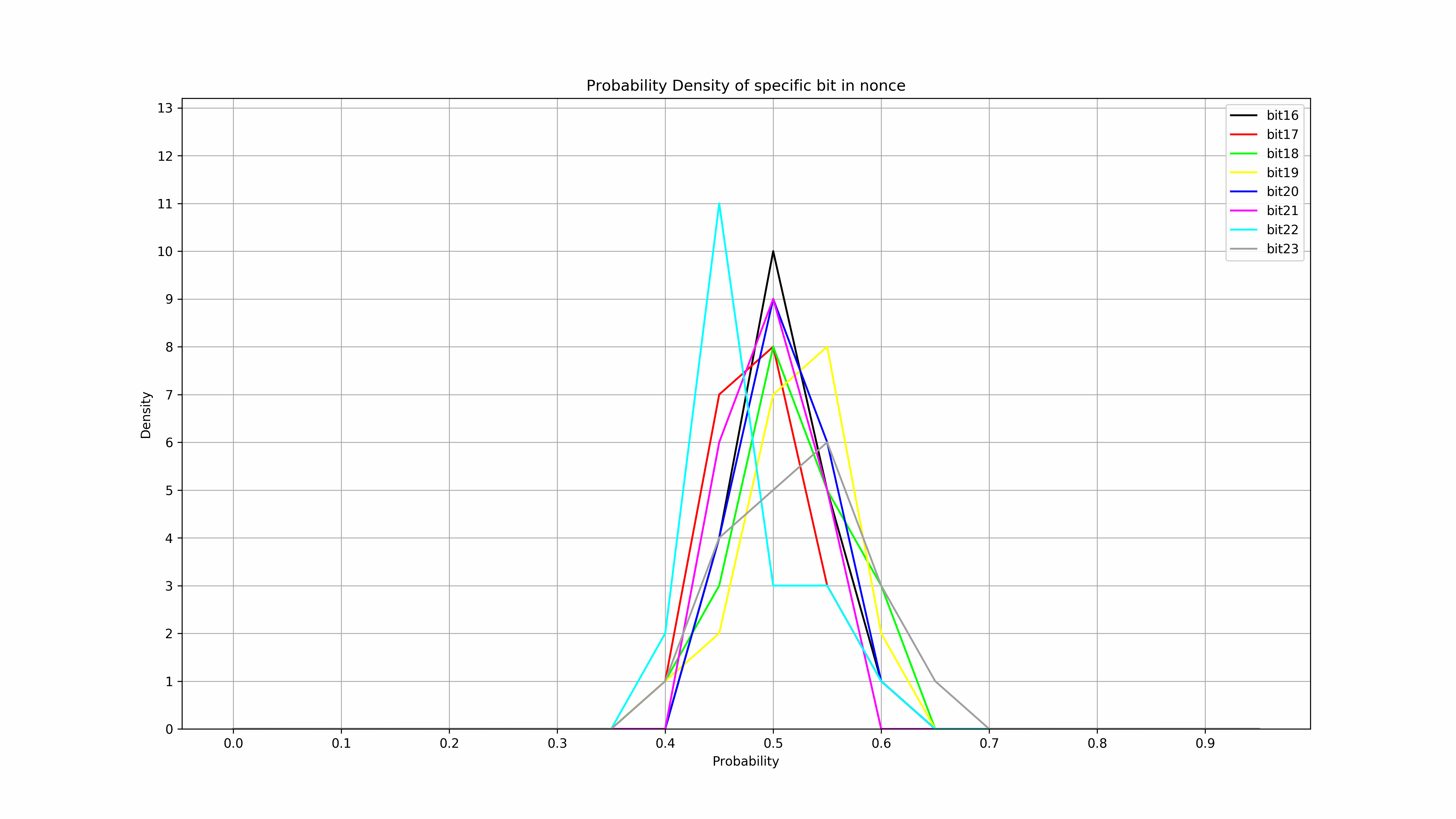 Исследование статистической вероятности значения бита в нонсе bitcoin - 8 Исследование статистической вероятности значения бита в нонсе bitcoin - 8