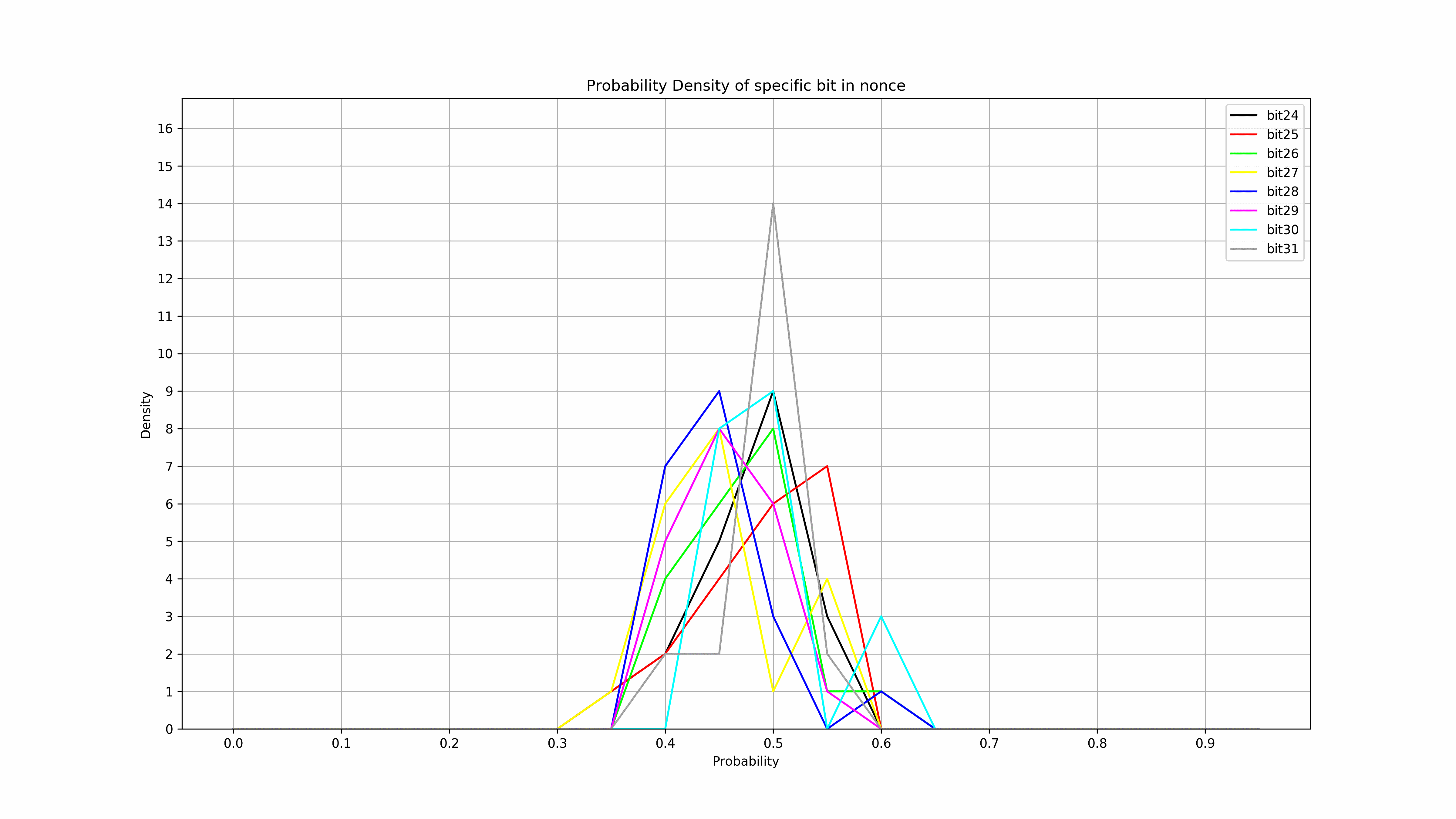 Исследование статистической вероятности значения бита в нонсе bitcoin - 9 Исследование статистической вероятности значения бита в нонсе bitcoin - 9