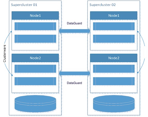 Укрощай и консолидируй: история переезда на Oracle Supercluster - 3