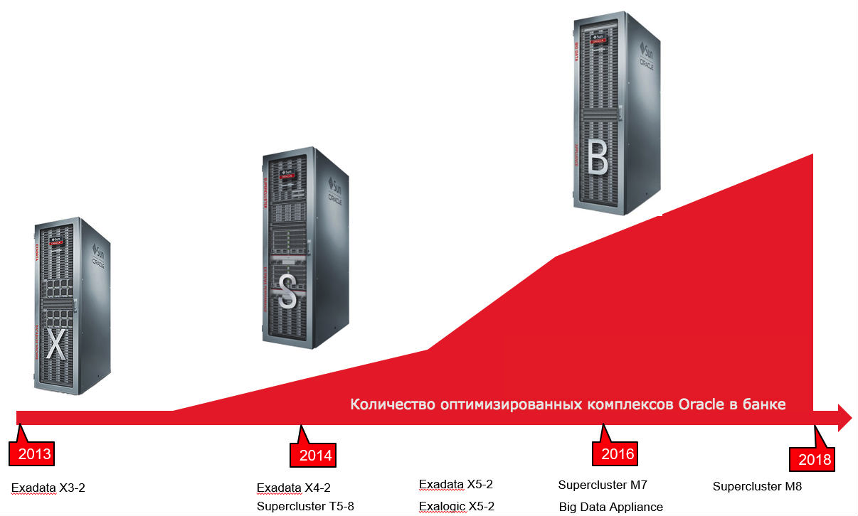 Укрощай и консолидируй: история переезда на Oracle Supercluster - 4