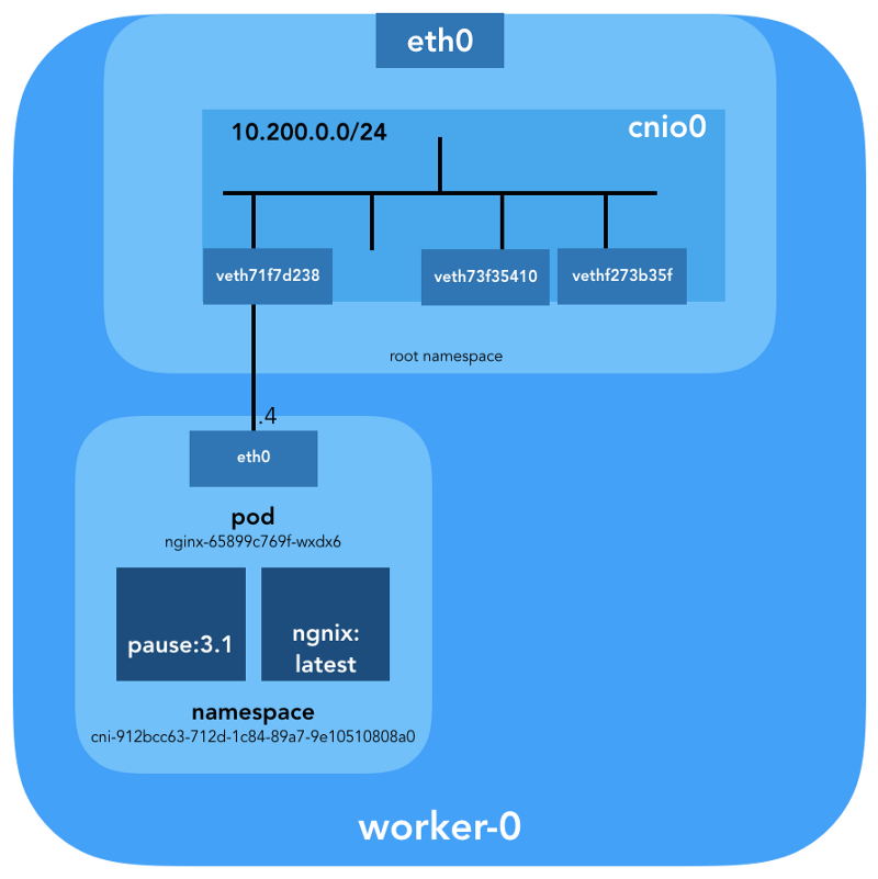 За кулисами сети в Kubernetes - 10