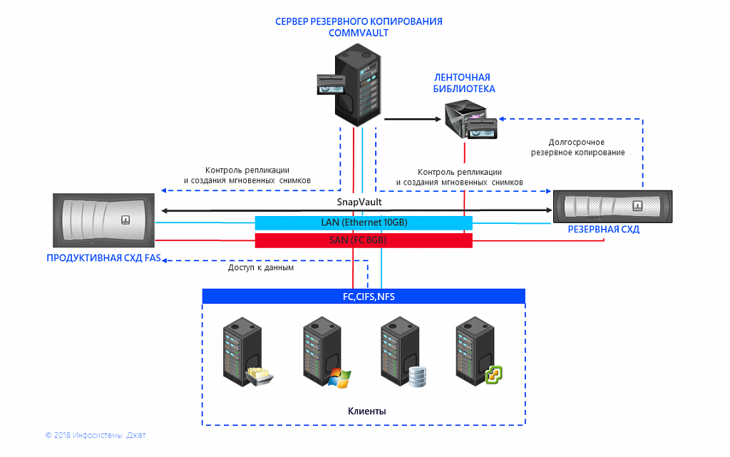 Как мигрировать ONTAP и не сойти с ума - 2