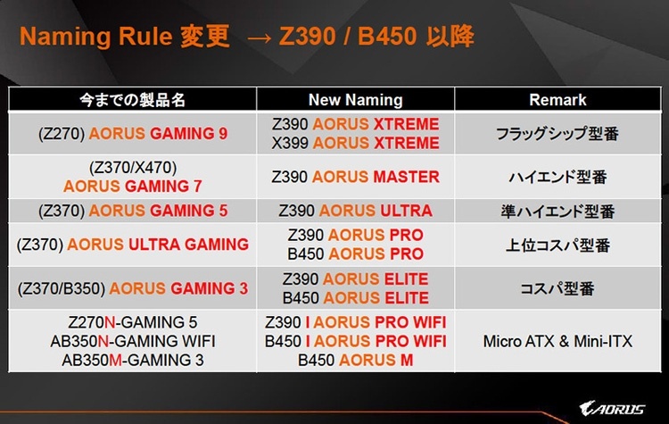 Gigabyte готовит геймерскую матплату Z390 Aorus Elite