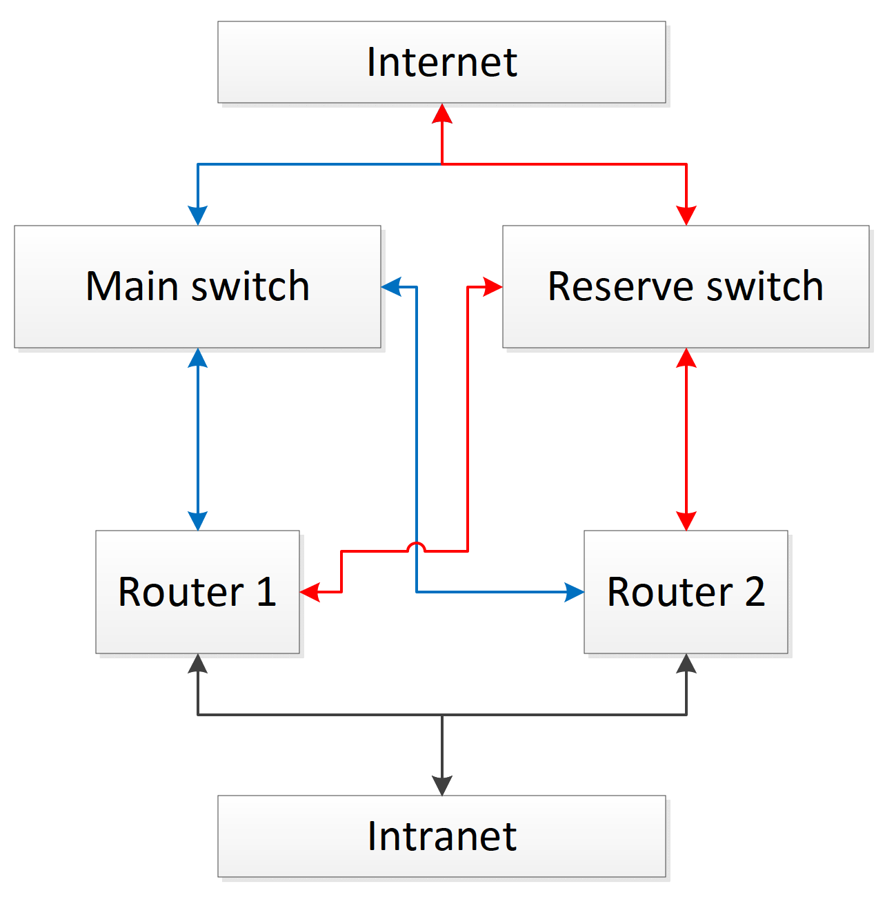 ToFoIn v 1. Резервирование шлюзов и переключение между внешними каналами во FreeBSD - 1