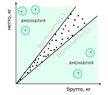 Как выявляют риски в госконтроле и зачем для этого машинное обучение - 10 Как выявляют риски в госконтроле и зачем для этого машинное обучение - 10