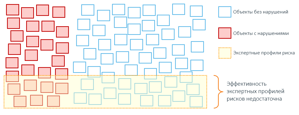 Как выявляют риски в госконтроле и зачем для этого машинное обучение - 3 Как выявляют риски в госконтроле и зачем для этого машинное обучение - 3