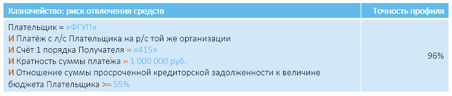 Как выявляют риски в госконтроле и зачем для этого машинное обучение - 4 Как выявляют риски в госконтроле и зачем для этого машинное обучение - 4