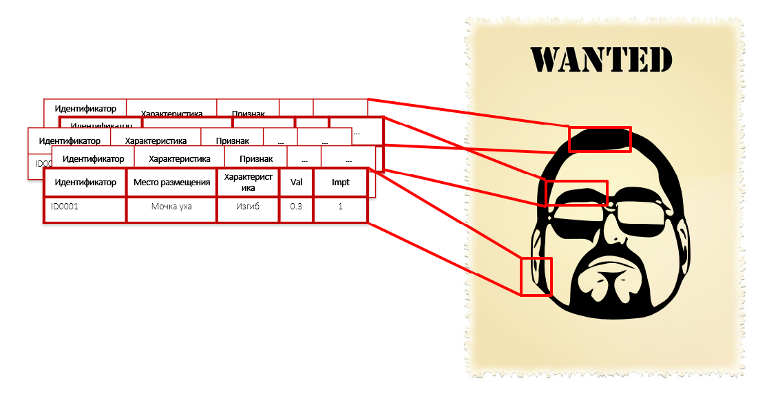 Как выявляют риски в госконтроле и зачем для этого машинное обучение - 5 Как выявляют риски в госконтроле и зачем для этого машинное обучение - 5