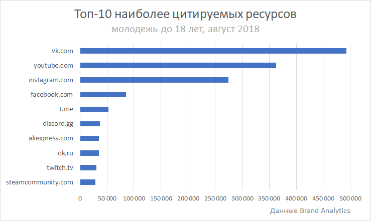 Telegram вошёл в пятёрку самых популярных ресурсов у российской молодёжи - 2
