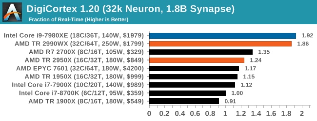 Монстры после каникул: AMD Threadripper 2990WX 32-Core и 2950X 16-Core (часть 3 — тесты) - 8