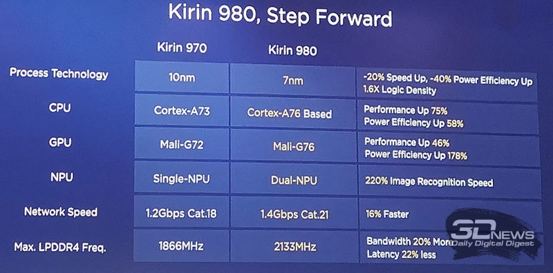 Новая статья: IFA 2018: за счёт чего Huawei Kirin 980 кладёт на лопатки Snapdragon 845?