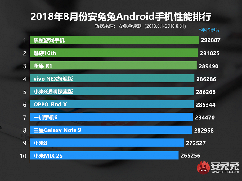 В AnTuTu назвали самые производительные смартфоны - 2