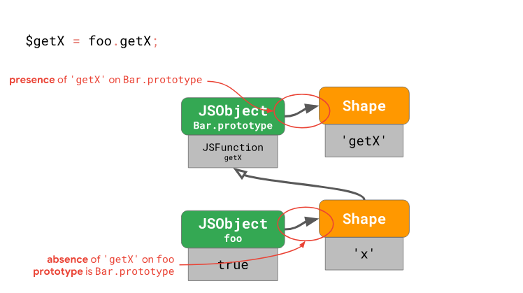 Оптимизация работы с прототипами в JavaScript-движках - 18