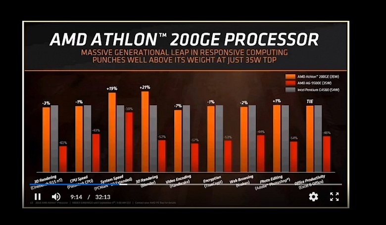 AMD представила процессор Athlon 200GE и несколько моделей семейства Pro