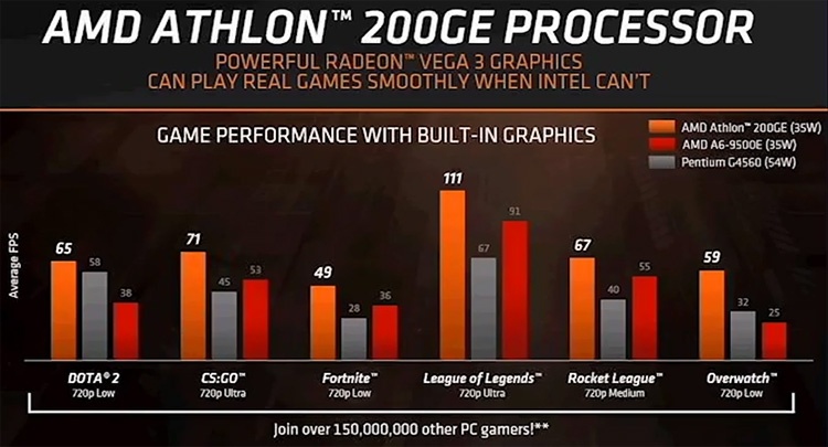 AMD расширяет ассортимент: новинки Athlon, Athlon PRO и Ryzen PRO