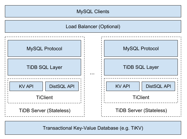 TiKV — распределённая база данных key-value для cloud native - 3