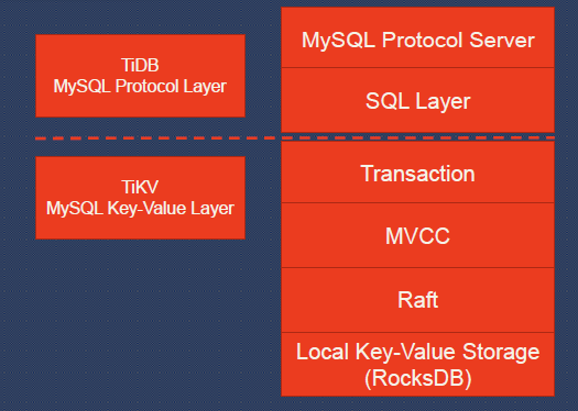 TiKV — распределённая база данных key-value для cloud native - 4