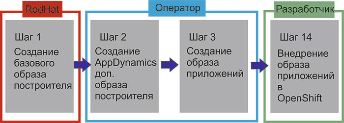 Используем AppDynamics с Red Hat OpenShift v3 - 2