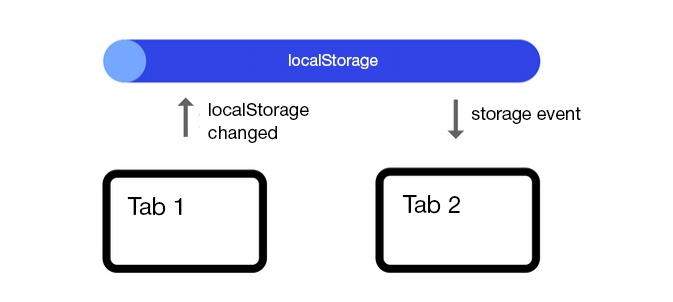 Способы синхронизации вкладок браузера - 2 Способы синхронизации вкладок браузера - 2
