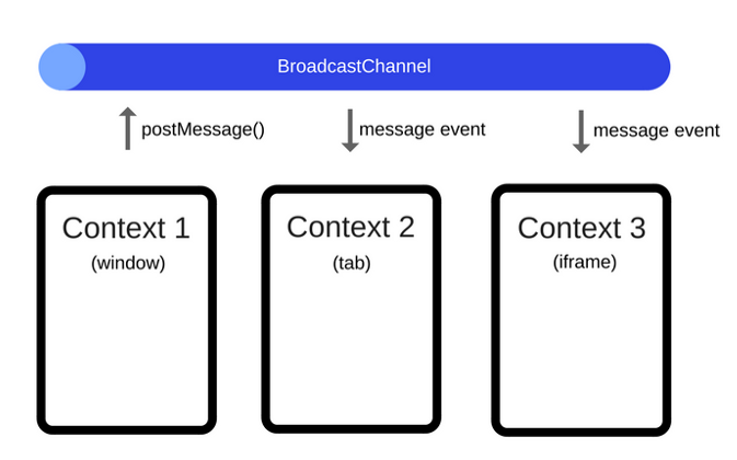 Способы синхронизации вкладок браузера - 3 Способы синхронизации вкладок браузера - 3
