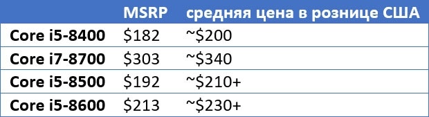 Дефицит 14-нм процессоров Intel растёт вместе с розничными ценами