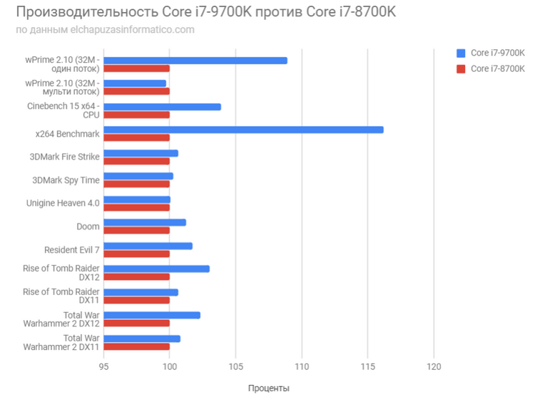 Core i7-9700K подтвердил превосходство над Core i7-8700K в первом обзоре