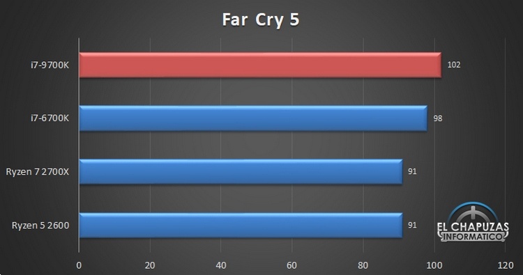 Core i7-9700K подтвердил превосходство над Core i7-8700K в первом обзоре