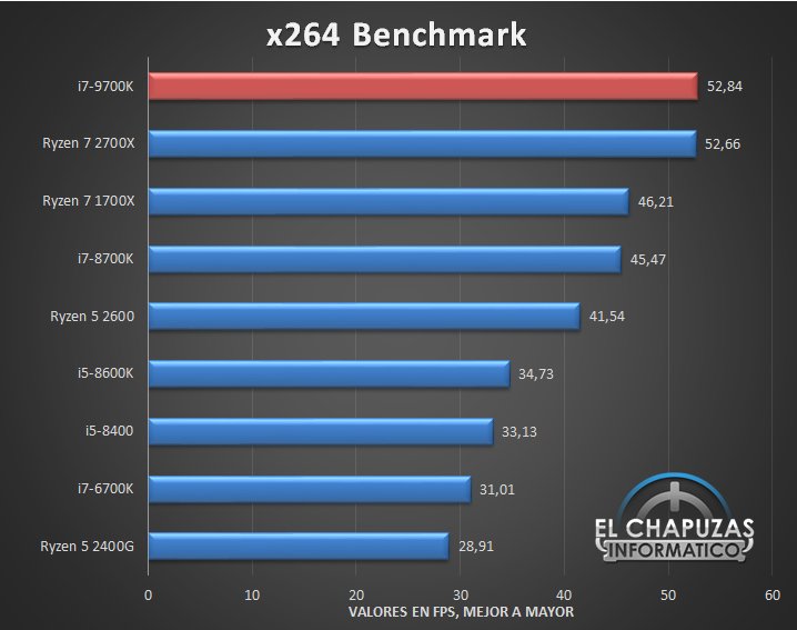 Появились первые полноценные тесты CPU Intel Core i7-9700K