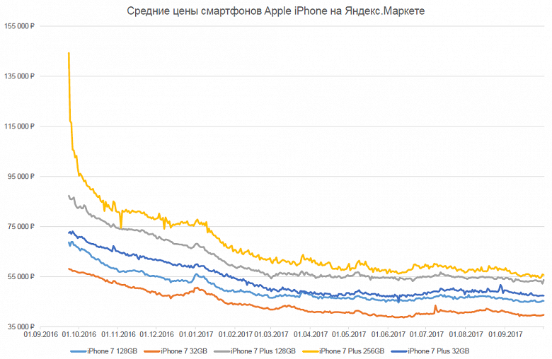 «Яндекс» определила, какой iPhone дешевел быстрее всех - 3
