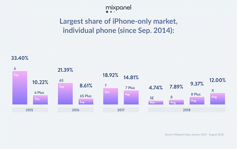 iPhone 6s и 7 остаются самыми популярными смартфонами Apple - 2