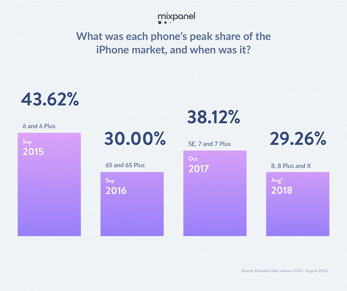 iPhone 6s и 7 остаются самыми популярными смартфонами Apple - 4