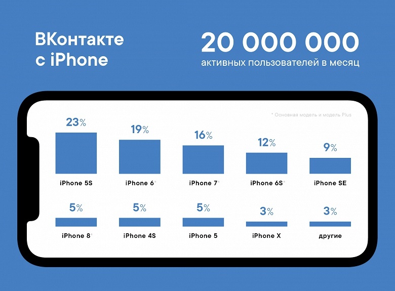 «ВКонтакте» назвала самый популярный смартфон Apple среди своих пользователей - 1