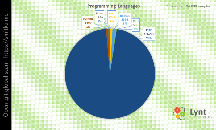 390k. вебсайтов с открытой папкой .git - 2 platform
