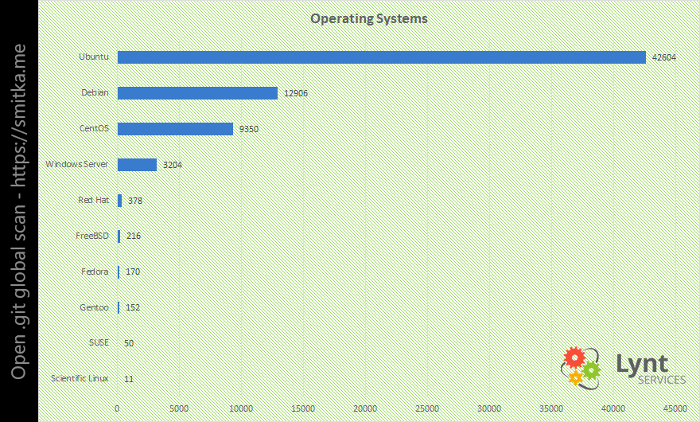 390k. вебсайтов с открытой папкой .git - 3 OS
