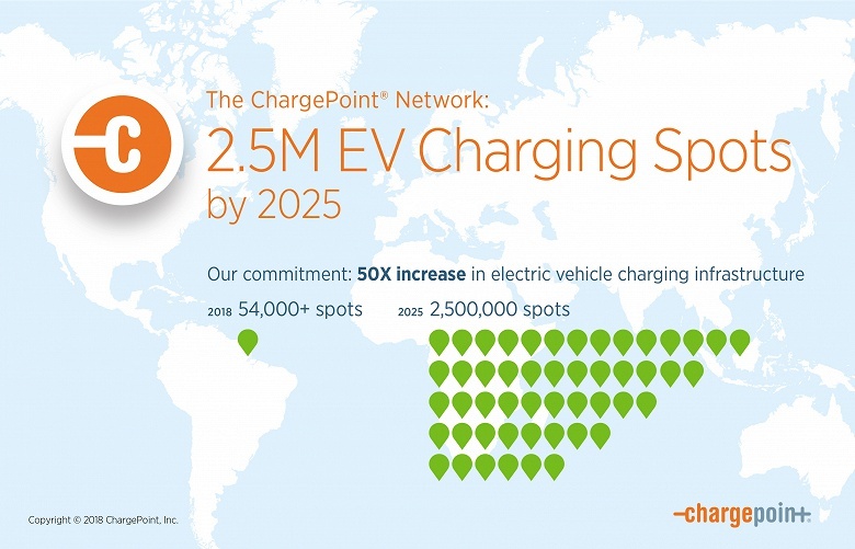 ChargePoint обещает к 2025 году развернуть 2,5 миллиона зарядных станций для электромобилей