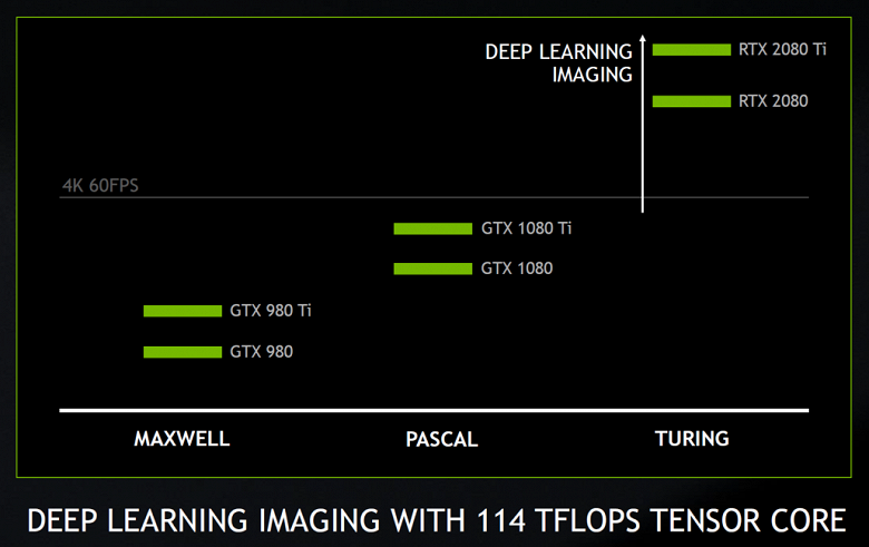 Видеокарта GeForce RTX 2080 в 3DMark обходит GeForce GTX 1080 Ti