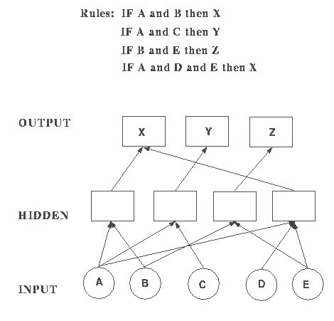 Rule-based neural networks - 2