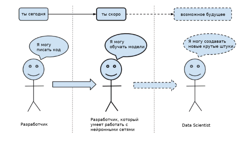 Нейронные сети с нуля. Обзор курсов и статей на русском языке, бесплатно и без регистрации - 1