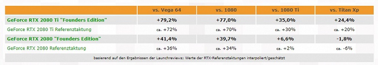 В среднем по итогам 25 различных обзоров видеокарта GeForce RTX 2080 Ti обходит GTX 1080 Ti на 30-35%