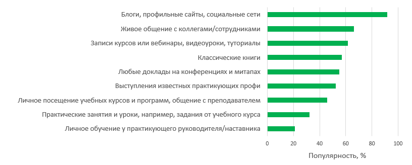 Профессиональные навыки, востребованные среди UX-специалистов (срез 2018) - 10