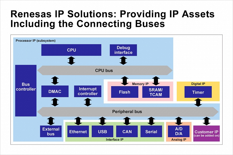 Renesas выходит на рынок лицензирования IP-ядер для микроконтроллеров и SoC