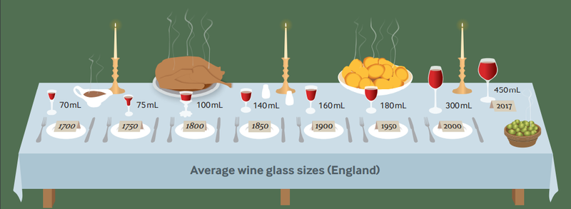 Ученые: объем винного бокала вырос в 7 раз за 300 лет
