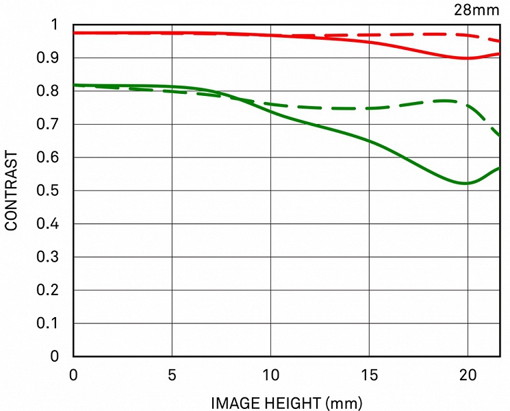 Оптическая схема объектива Sigma 28mm F1.4 DG HSM | Art начитывает 17 элементов